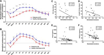 Association of Ang/Tie2 pathway mediators with endothelial barrier integrity and disease severity in COVID-19